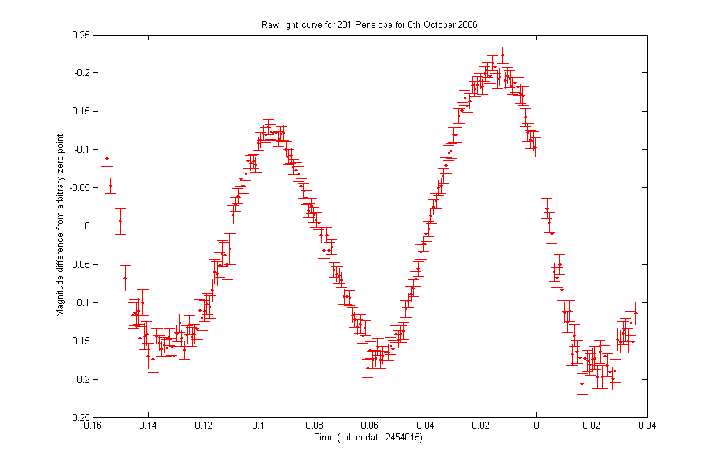Lightcurve
