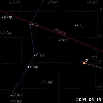 Retrograde Motion of Planets